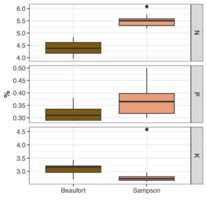 Box plots show the data distribution and median (black line) of leaf macronutrients (nitrogen-N, phosphorus-P, potassium-K) measured at soybean early developmental stage for Beaufort and Sampson counties.